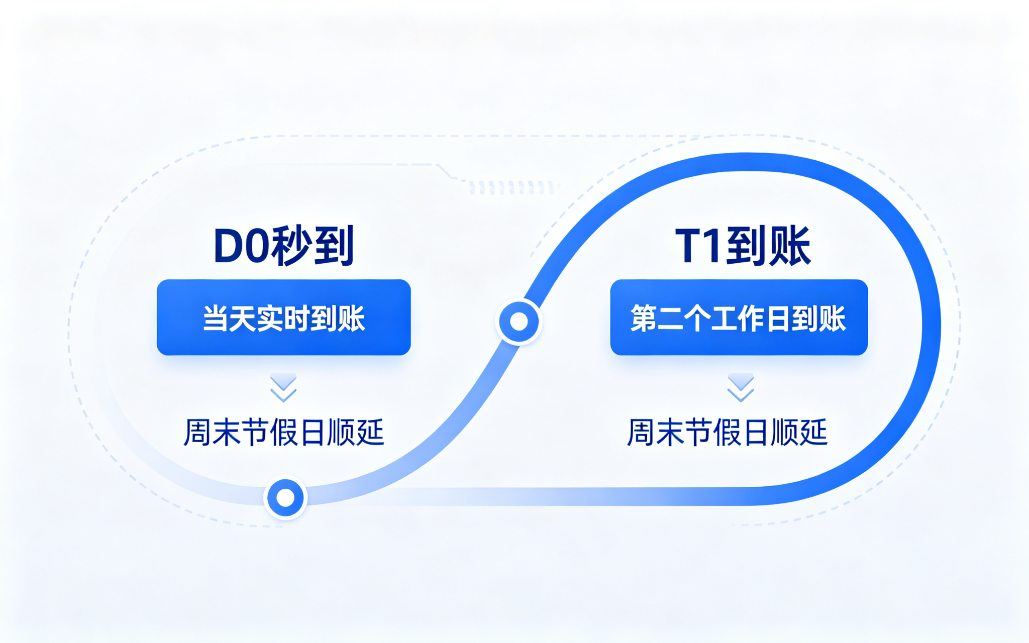 POS机到账时间