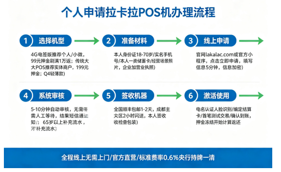 拉卡拉POS机申请办理流程