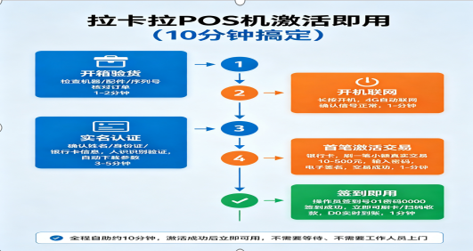 拉卡拉POS机激活使用