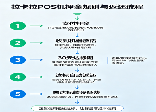拉卡拉POS机押金