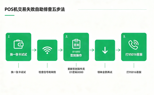 POS机交易错误排查